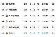 塞尔塔客场战平，积分榜稍有上升