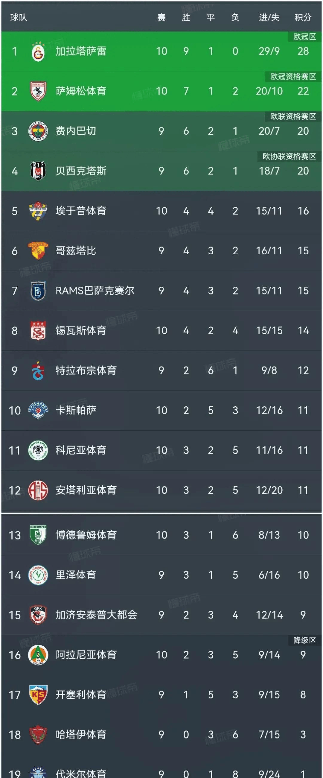 塞尔塔客场战平，积分榜稍有上升